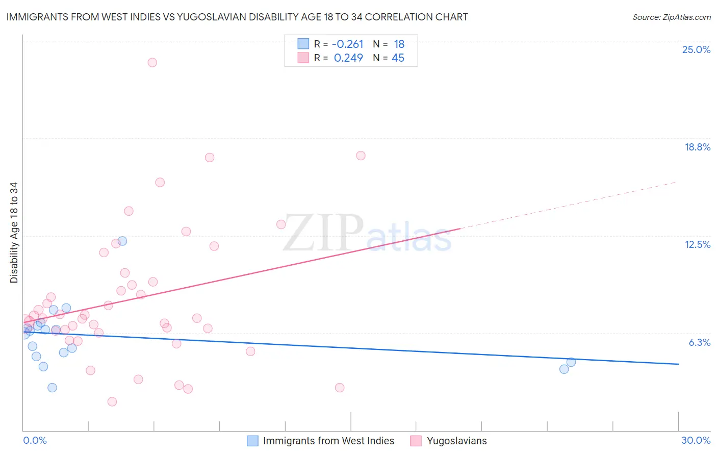 Immigrants from West Indies vs Yugoslavian Disability Age 18 to 34