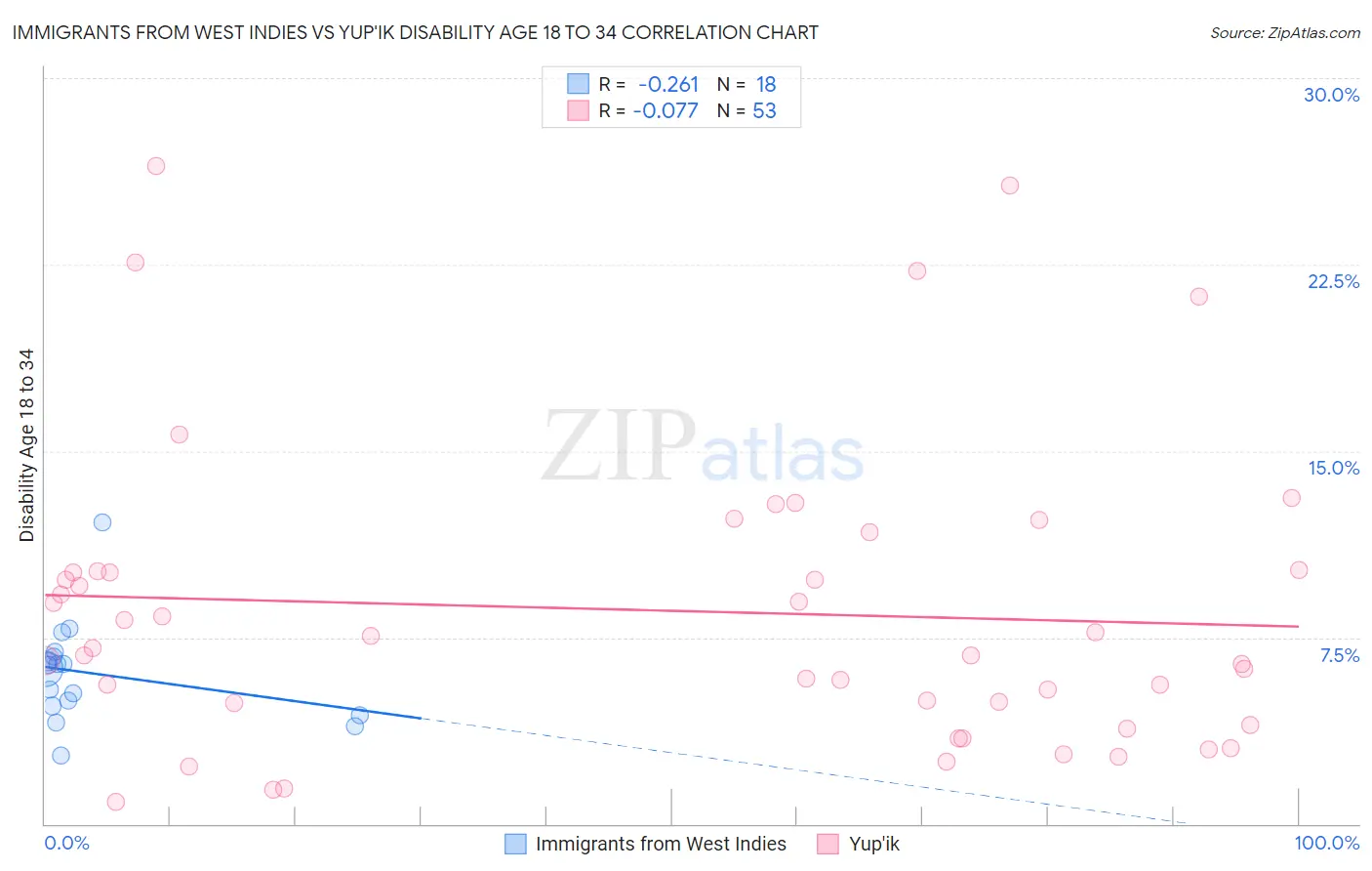 Immigrants from West Indies vs Yup'ik Disability Age 18 to 34