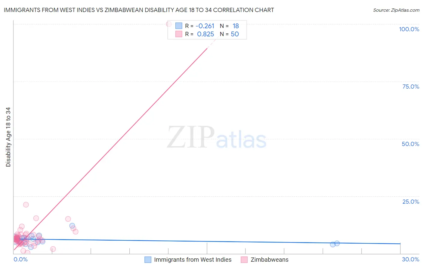Immigrants from West Indies vs Zimbabwean Disability Age 18 to 34