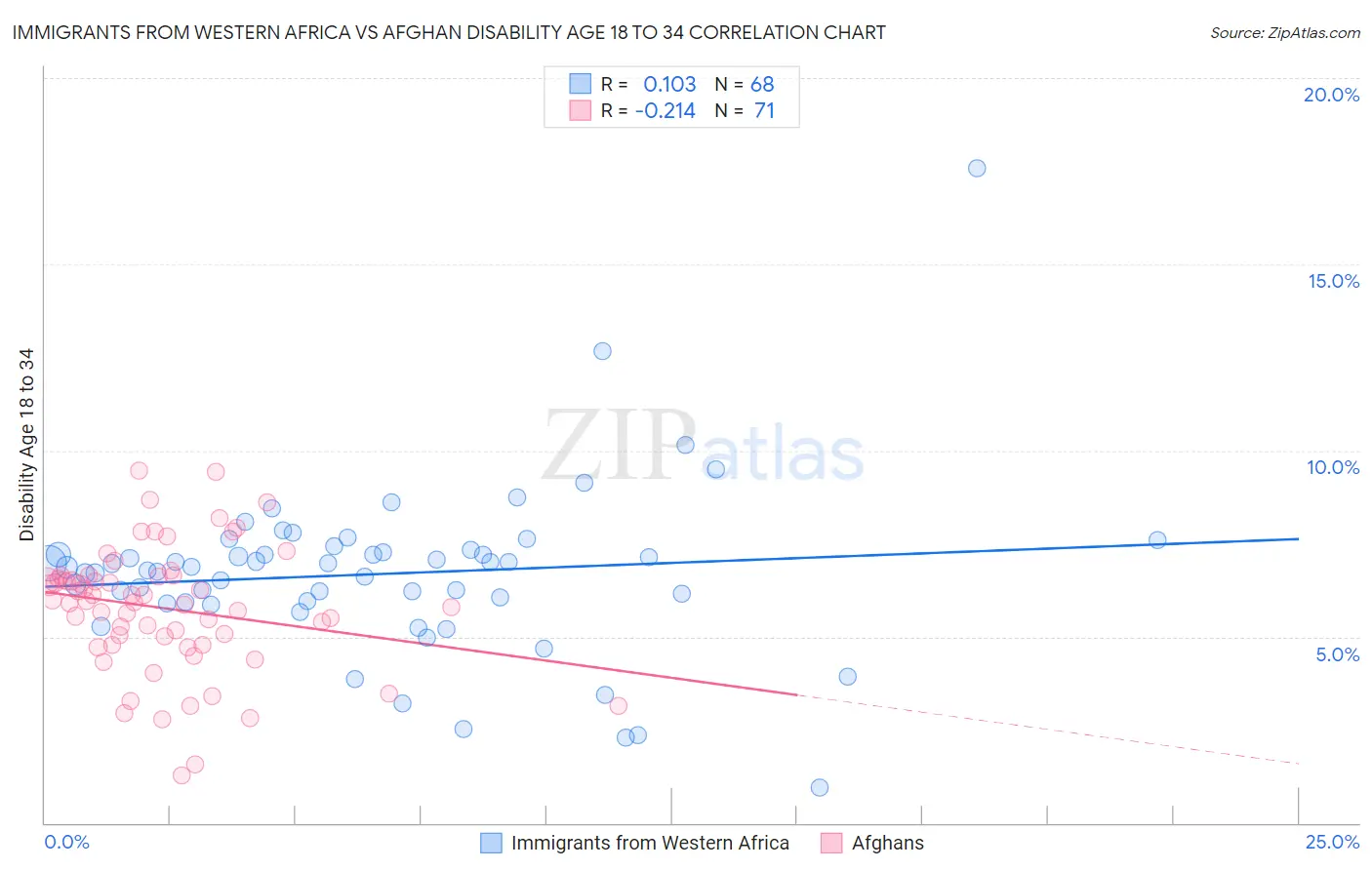 Immigrants from Western Africa vs Afghan Disability Age 18 to 34