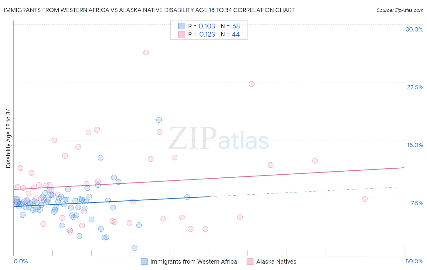 Immigrants from Western Africa vs Alaska Native Disability Age 18 to 34