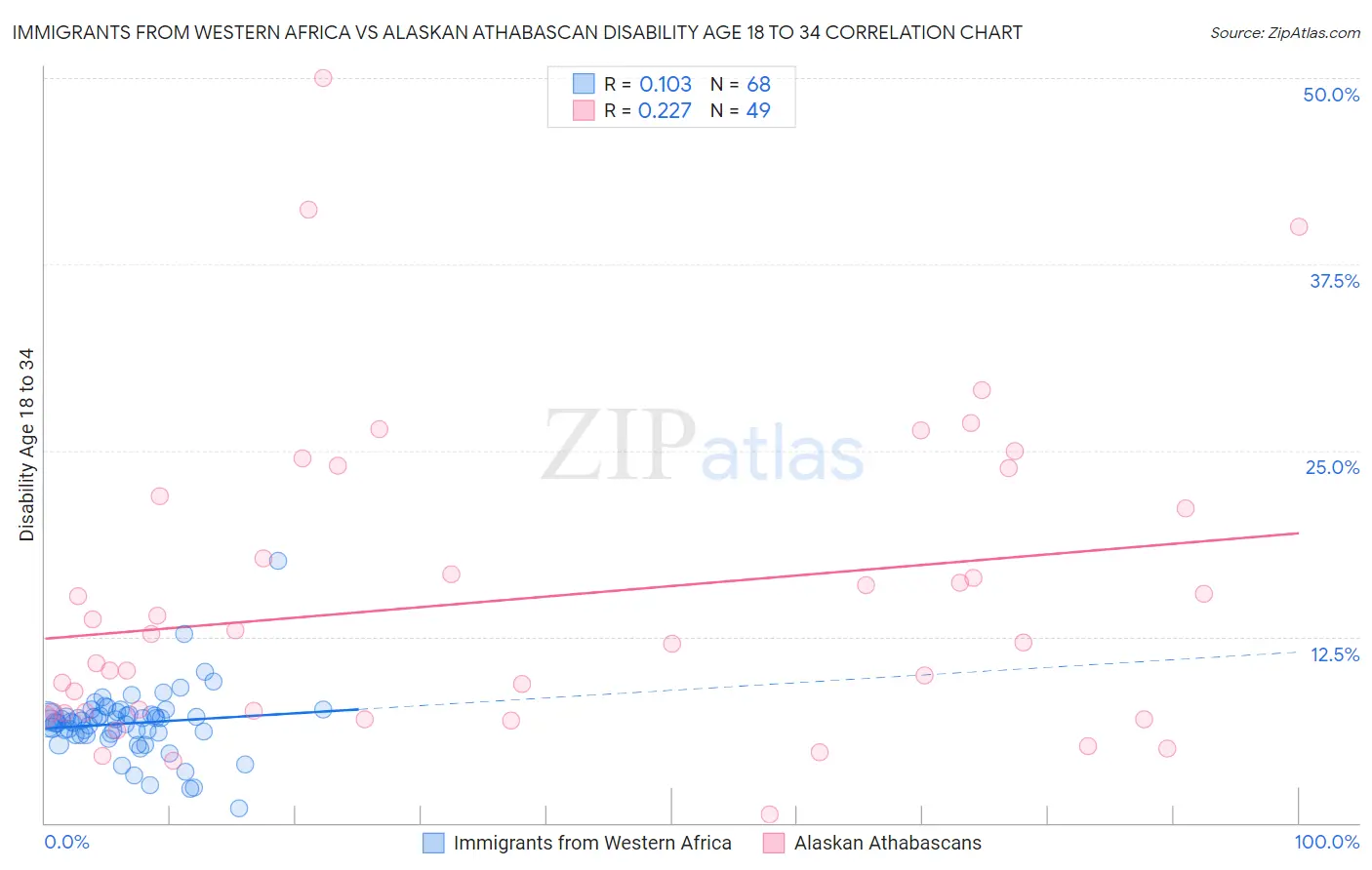 Immigrants from Western Africa vs Alaskan Athabascan Disability Age 18 to 34