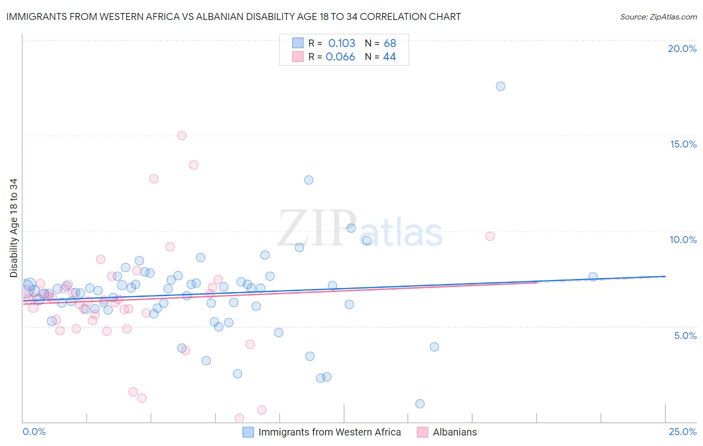 Immigrants from Western Africa vs Albanian Disability Age 18 to 34