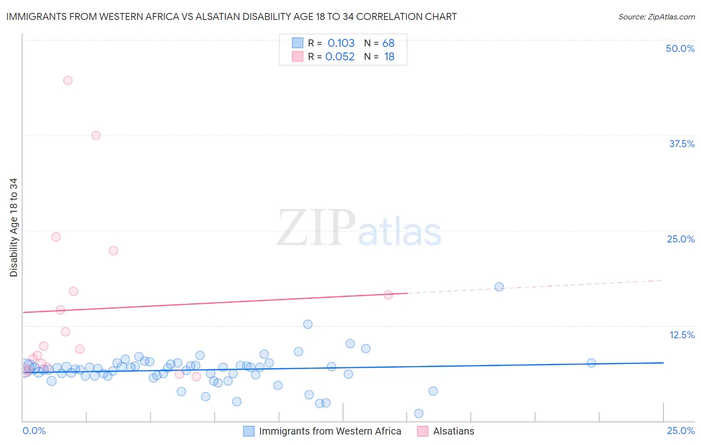 Immigrants from Western Africa vs Alsatian Disability Age 18 to 34