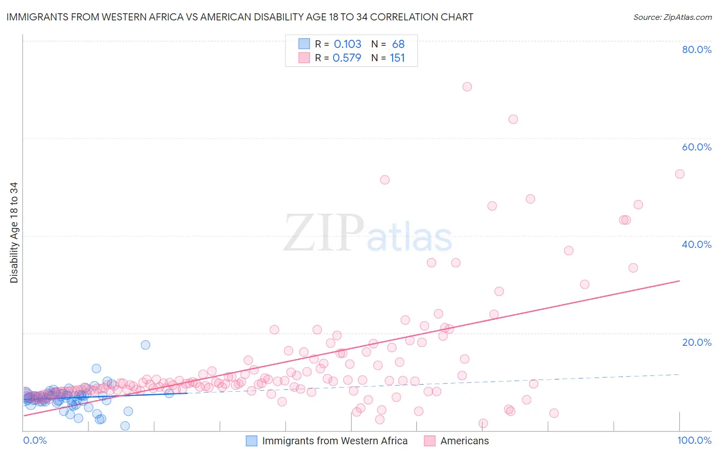 Immigrants from Western Africa vs American Disability Age 18 to 34