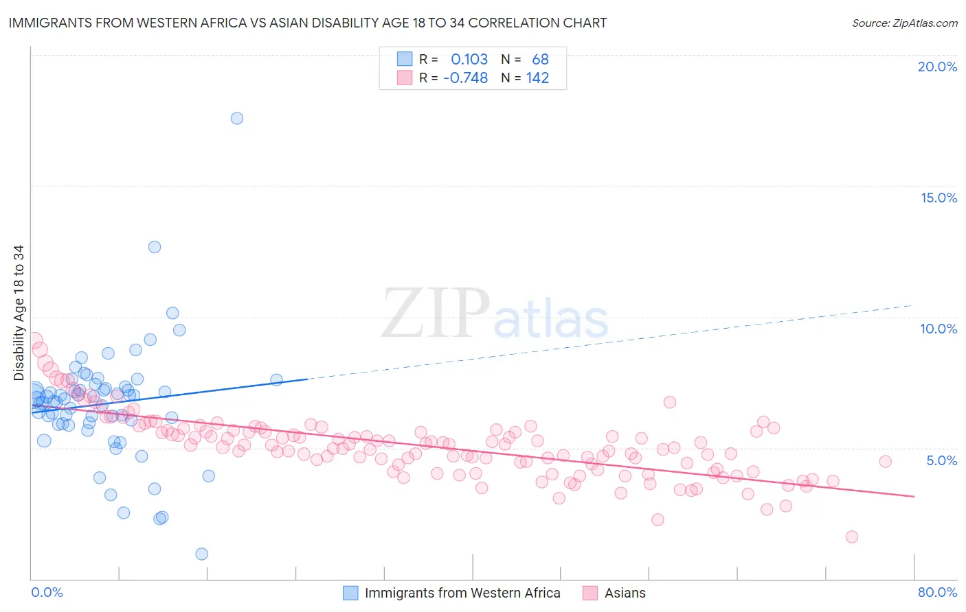 Immigrants from Western Africa vs Asian Disability Age 18 to 34