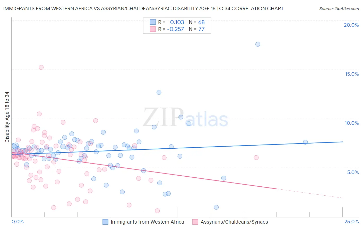 Immigrants from Western Africa vs Assyrian/Chaldean/Syriac Disability Age 18 to 34