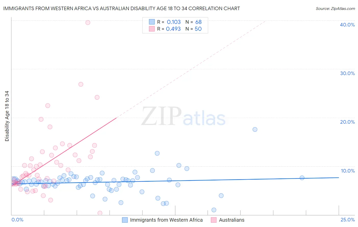 Immigrants from Western Africa vs Australian Disability Age 18 to 34