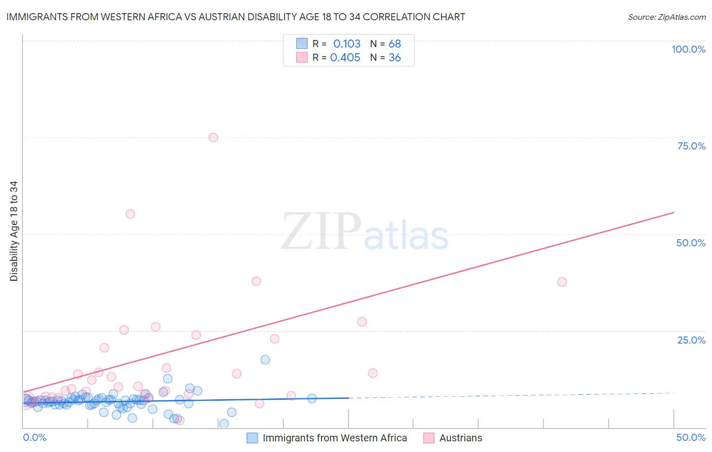 Immigrants from Western Africa vs Austrian Disability Age 18 to 34