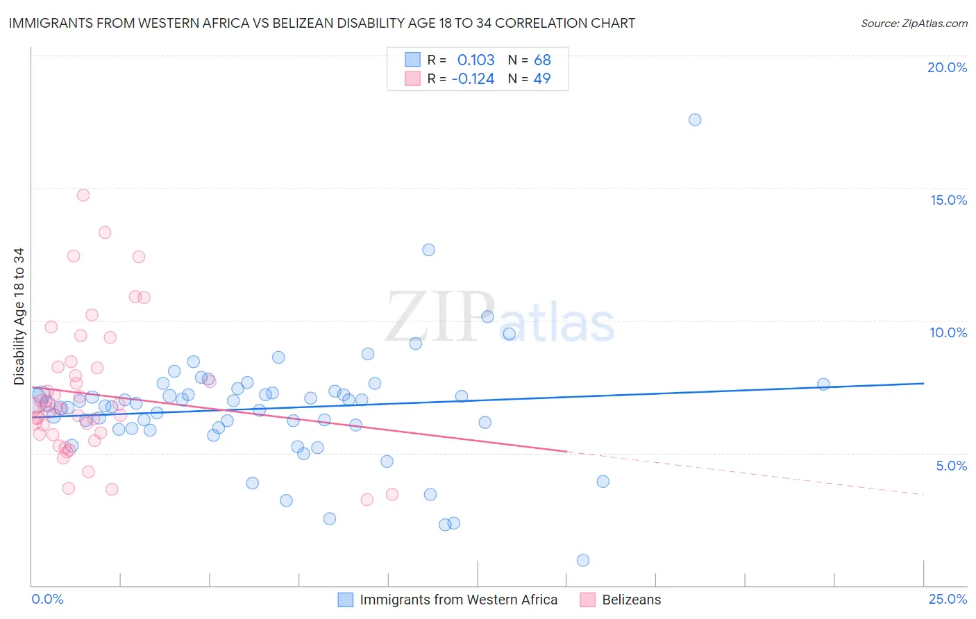 Immigrants from Western Africa vs Belizean Disability Age 18 to 34