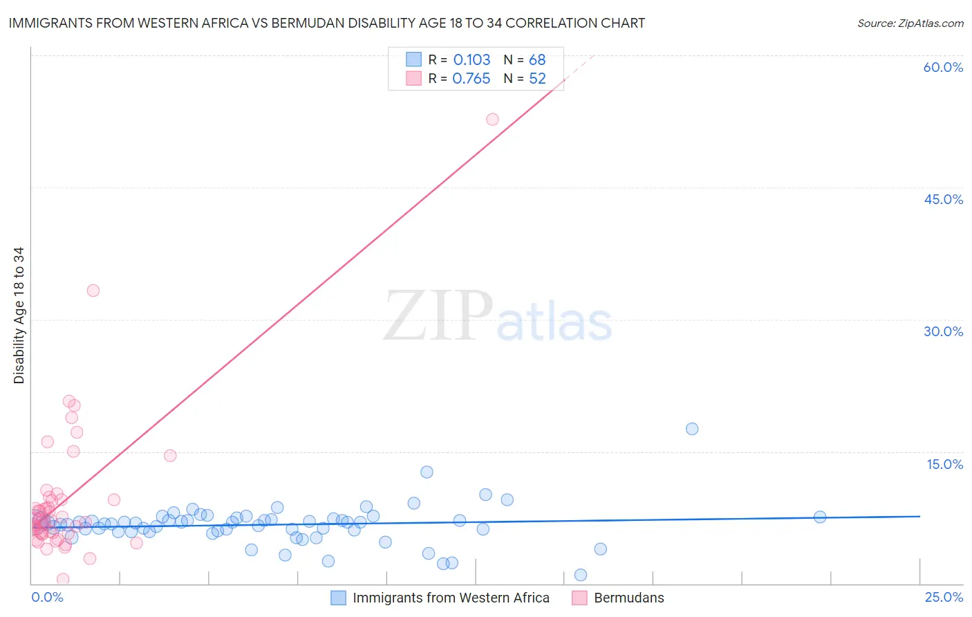 Immigrants from Western Africa vs Bermudan Disability Age 18 to 34