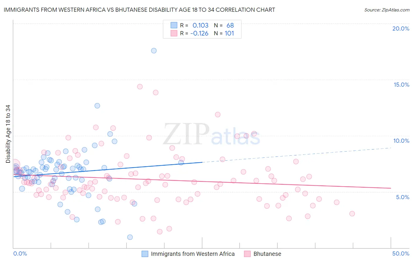 Immigrants from Western Africa vs Bhutanese Disability Age 18 to 34