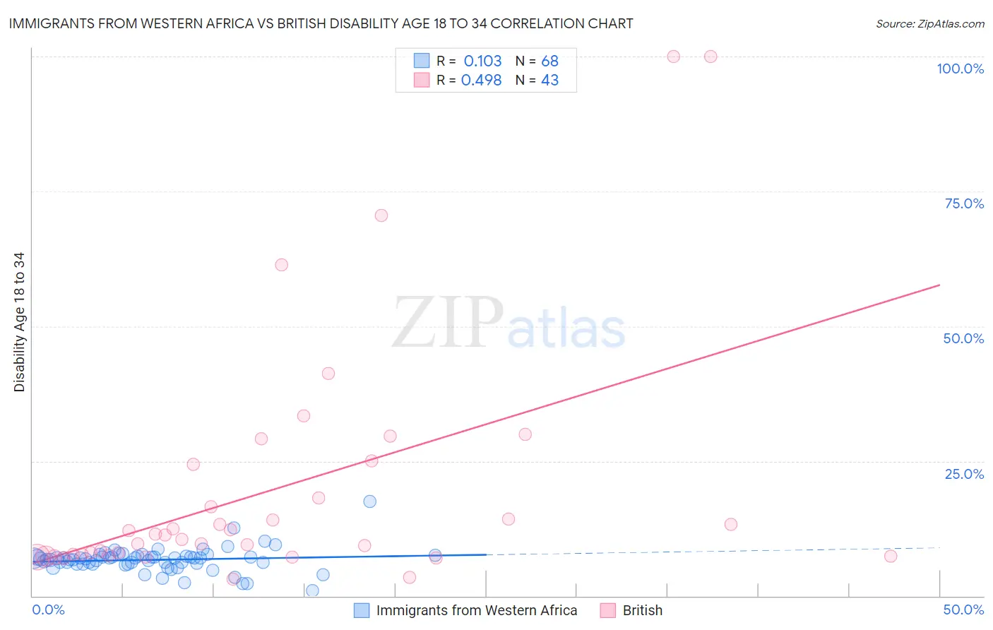 Immigrants from Western Africa vs British Disability Age 18 to 34