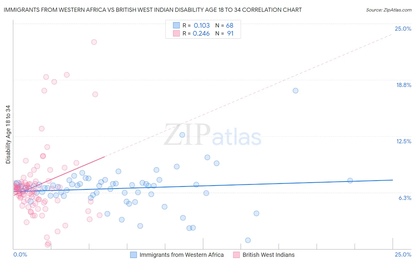Immigrants from Western Africa vs British West Indian Disability Age 18 to 34