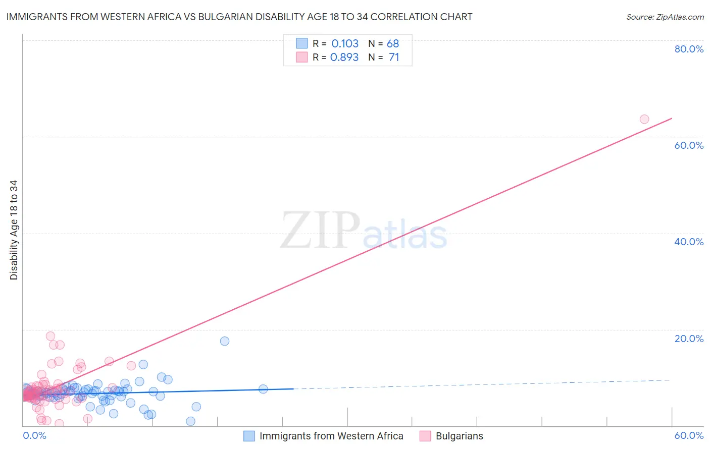Immigrants from Western Africa vs Bulgarian Disability Age 18 to 34