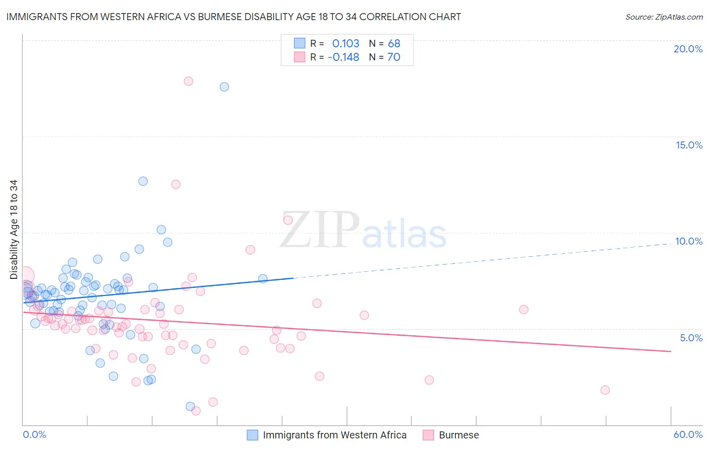 Immigrants from Western Africa vs Burmese Disability Age 18 to 34