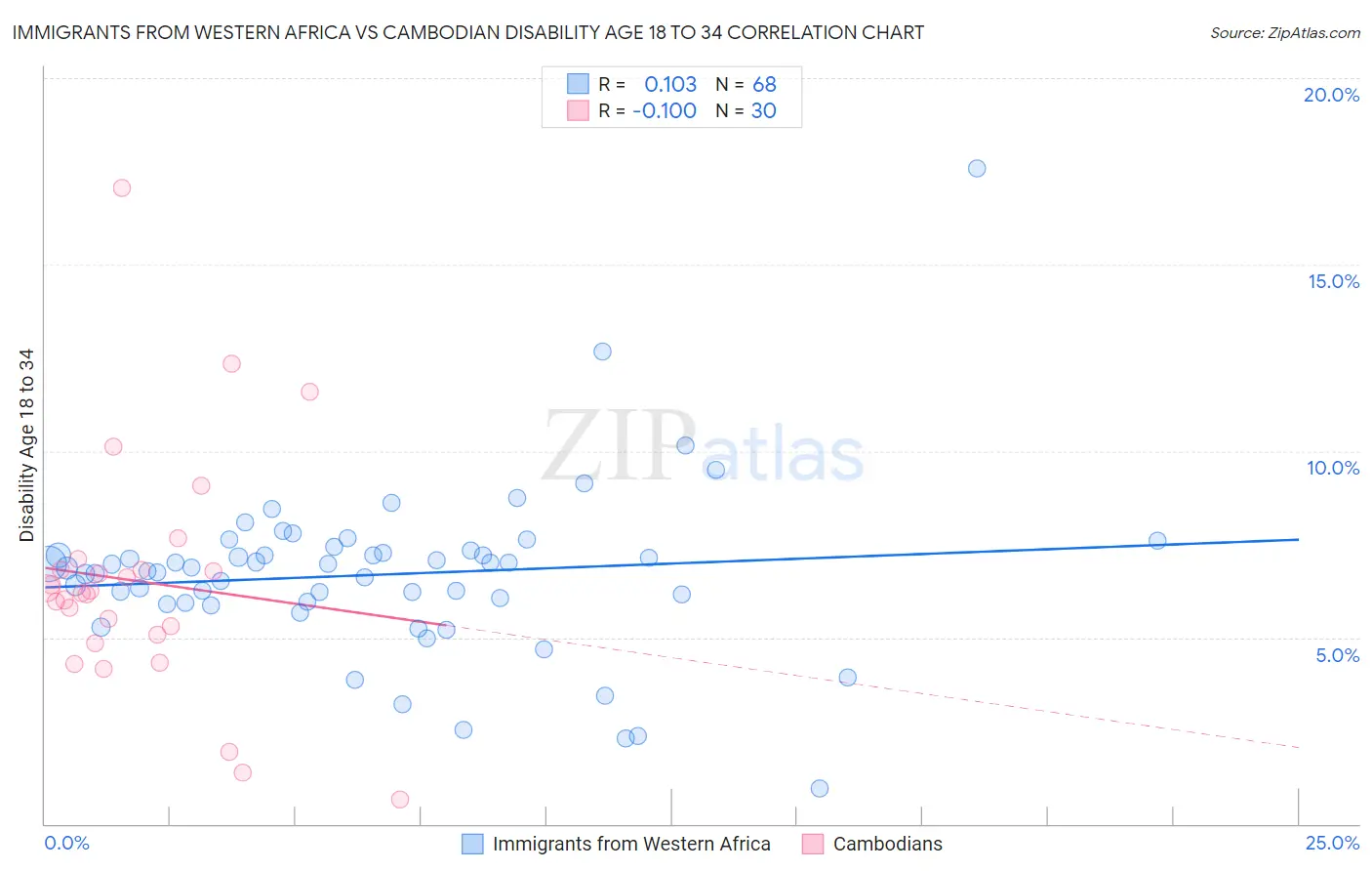 Immigrants from Western Africa vs Cambodian Disability Age 18 to 34