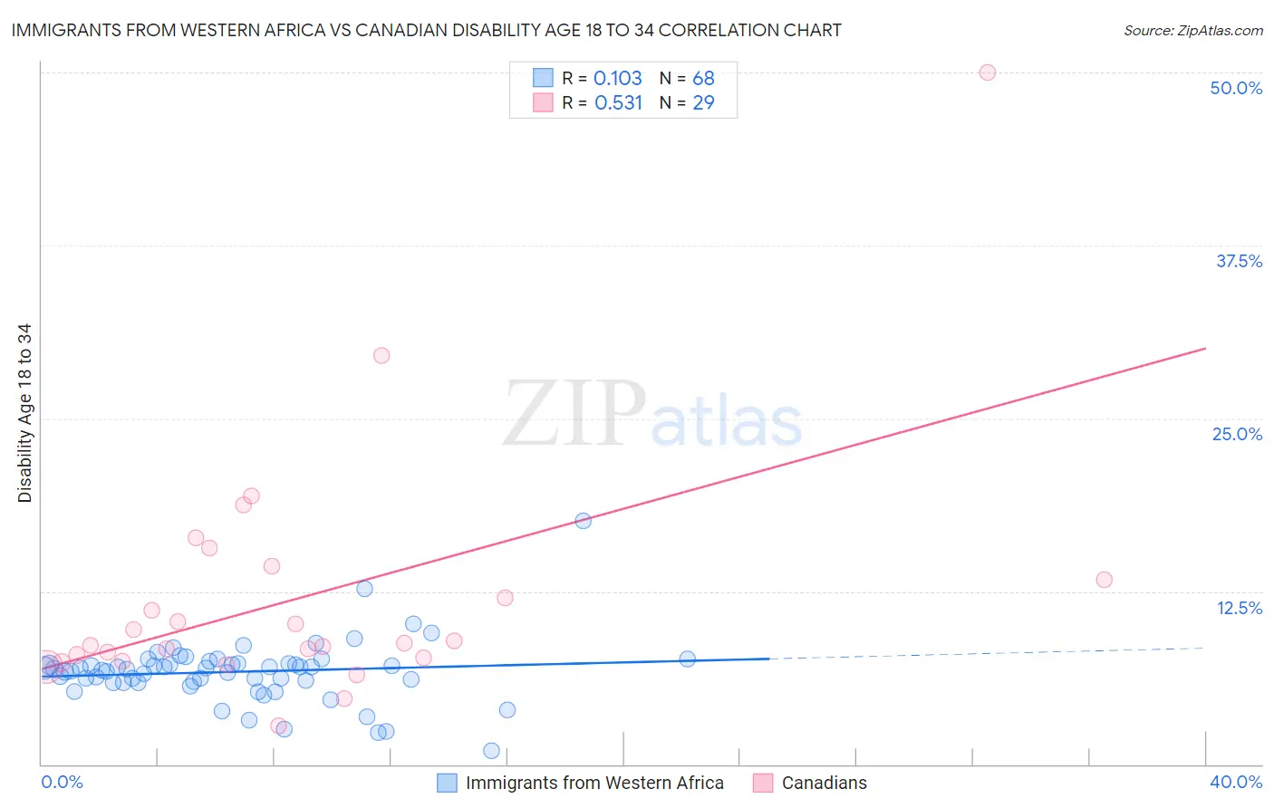 Immigrants from Western Africa vs Canadian Disability Age 18 to 34