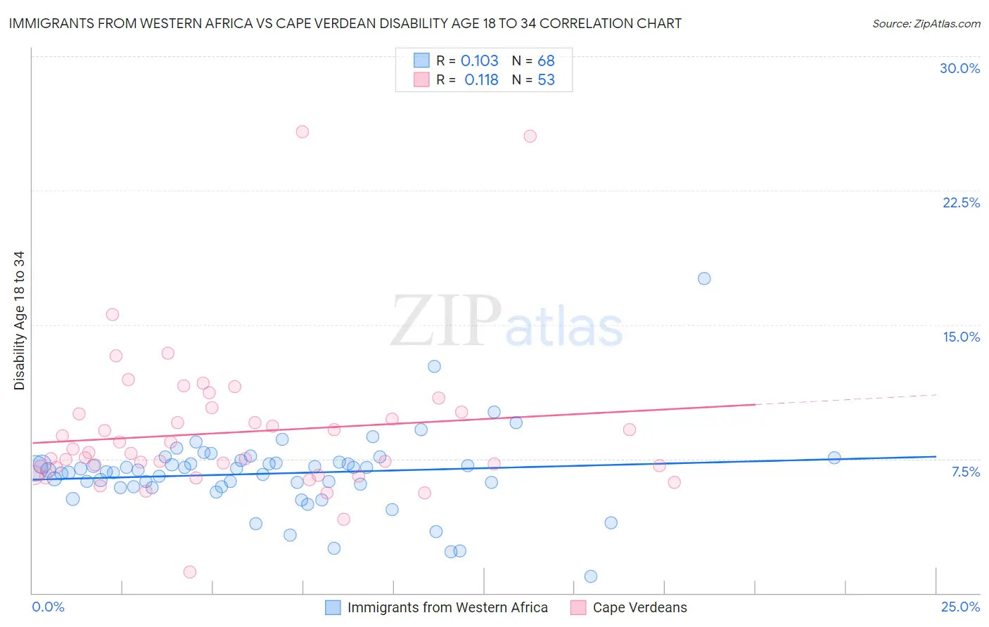 Immigrants from Western Africa vs Cape Verdean Disability Age 18 to 34