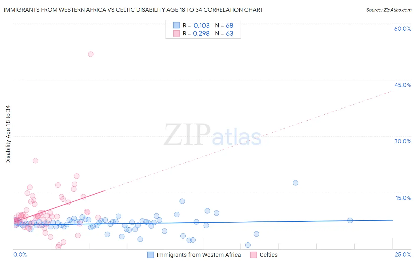 Immigrants from Western Africa vs Celtic Disability Age 18 to 34