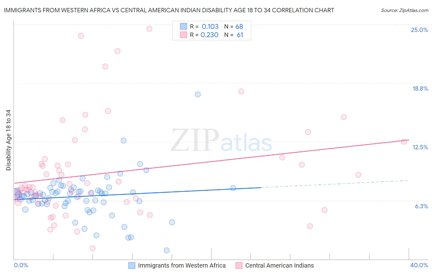 Immigrants from Western Africa vs Central American Indian Disability Age 18 to 34