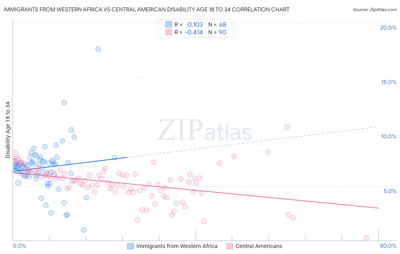 Immigrants from Western Africa vs Central American Disability Age 18 to 34