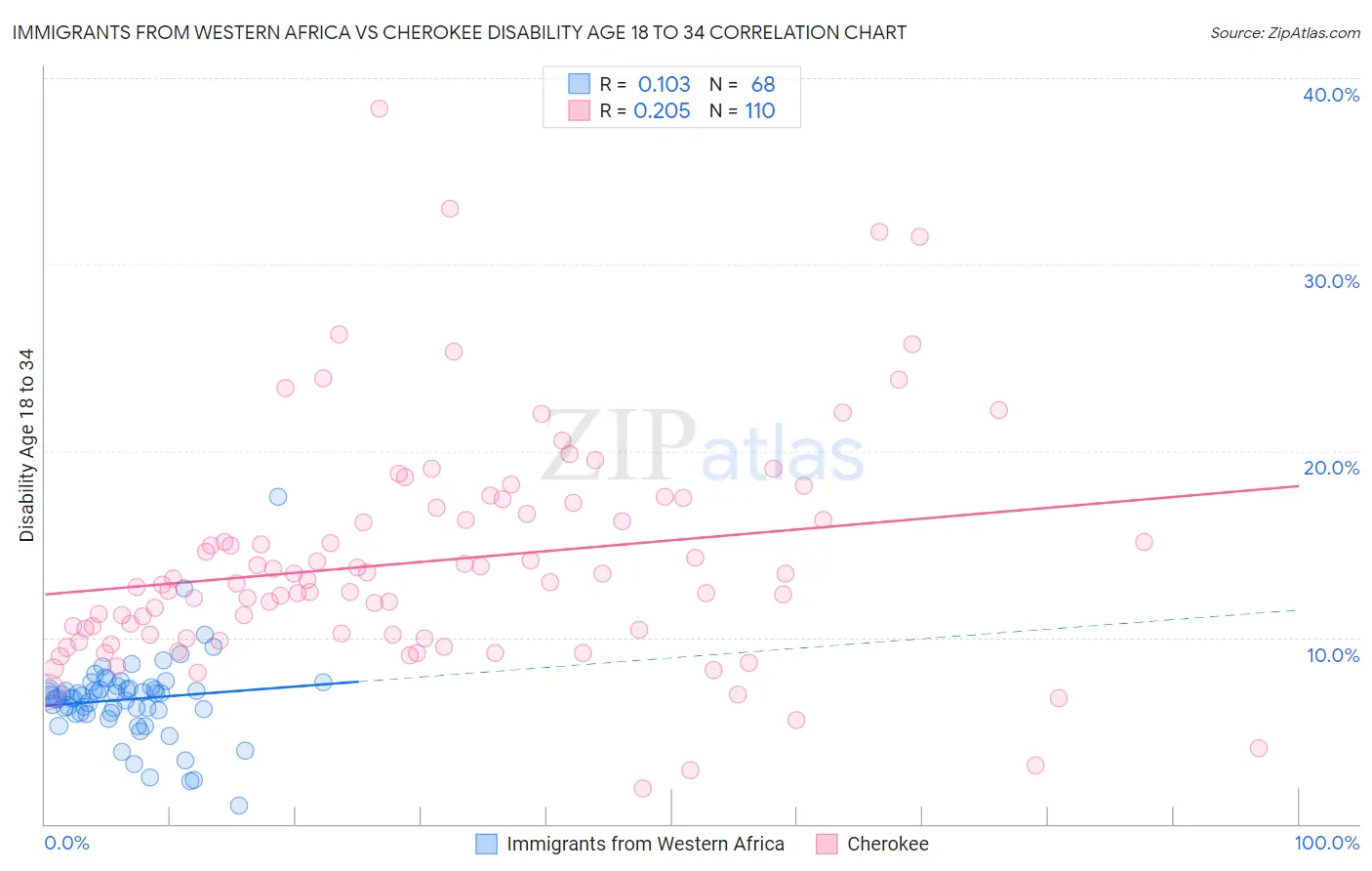 Immigrants from Western Africa vs Cherokee Disability Age 18 to 34