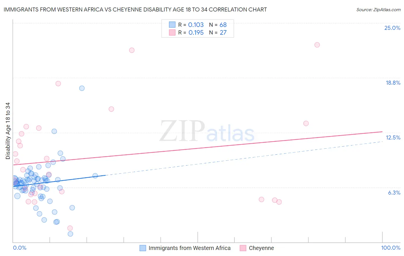 Immigrants from Western Africa vs Cheyenne Disability Age 18 to 34