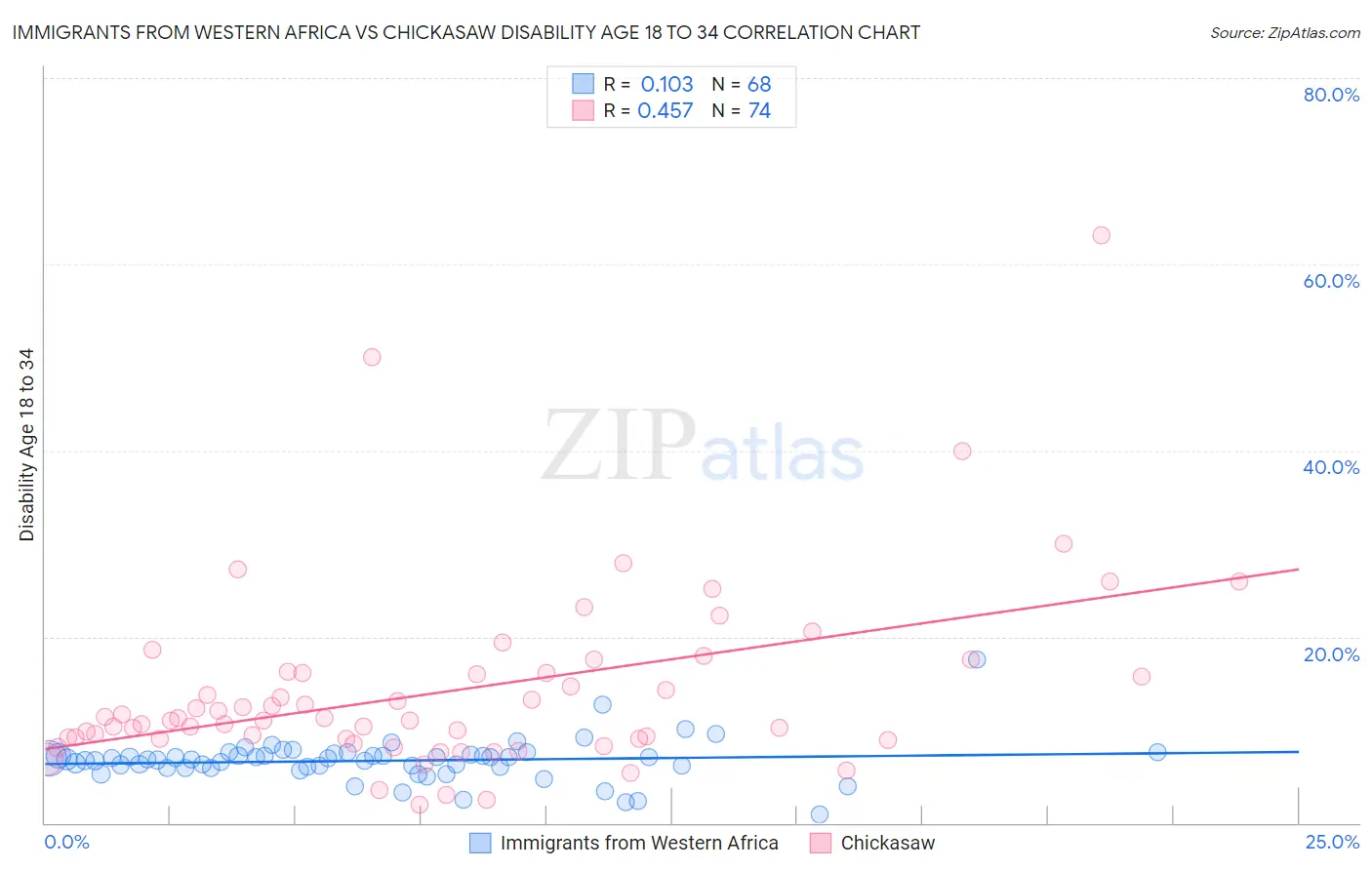 Immigrants from Western Africa vs Chickasaw Disability Age 18 to 34