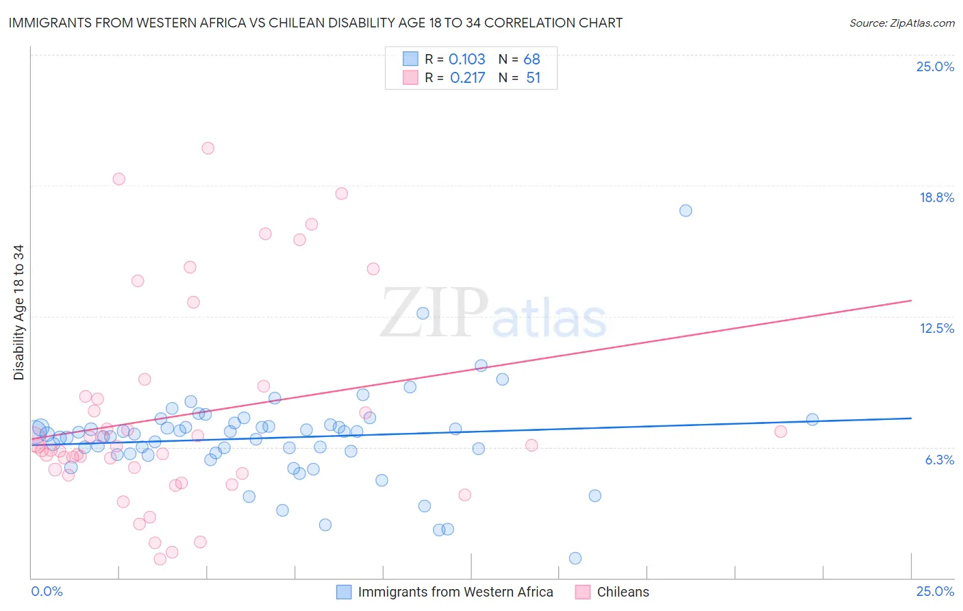 Immigrants from Western Africa vs Chilean Disability Age 18 to 34