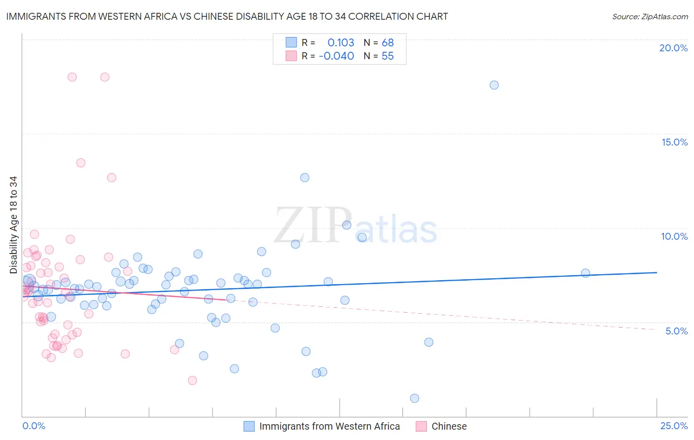 Immigrants from Western Africa vs Chinese Disability Age 18 to 34