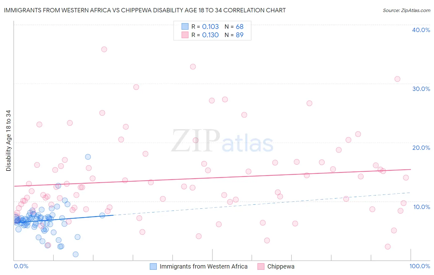 Immigrants from Western Africa vs Chippewa Disability Age 18 to 34