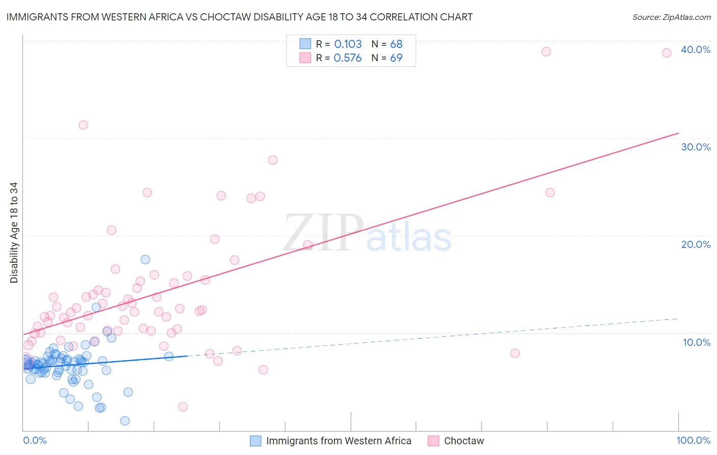 Immigrants from Western Africa vs Choctaw Disability Age 18 to 34