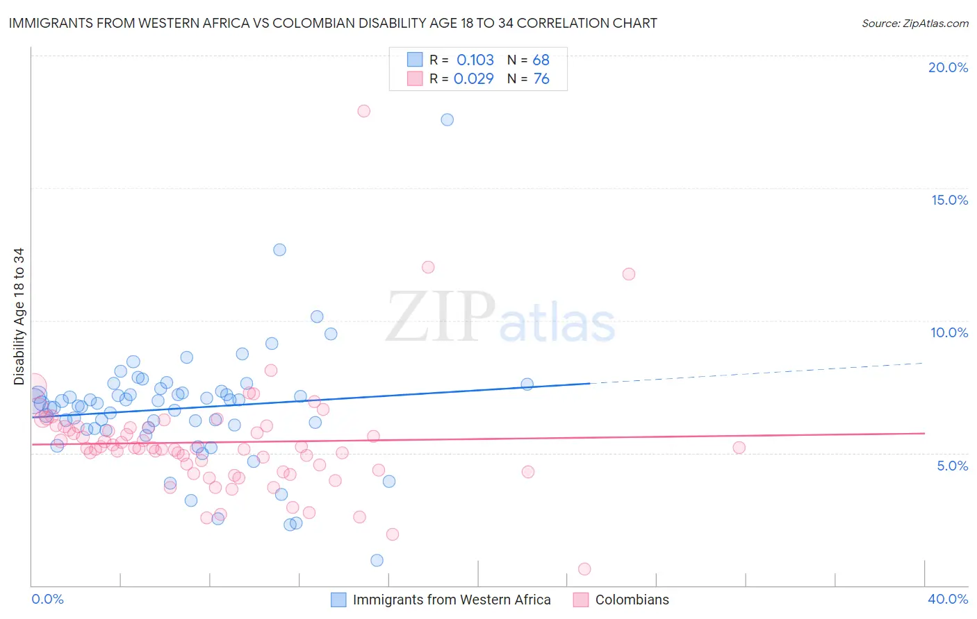 Immigrants from Western Africa vs Colombian Disability Age 18 to 34