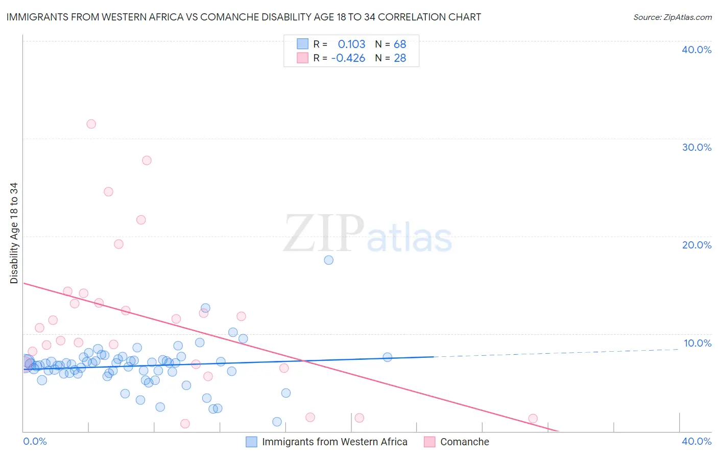 Immigrants from Western Africa vs Comanche Disability Age 18 to 34