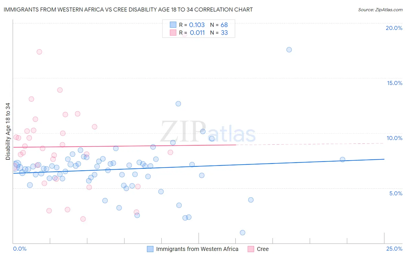 Immigrants from Western Africa vs Cree Disability Age 18 to 34
