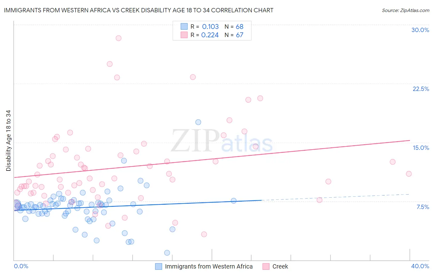Immigrants from Western Africa vs Creek Disability Age 18 to 34
