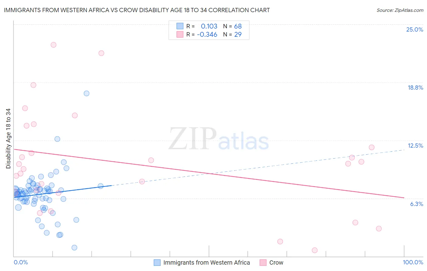 Immigrants from Western Africa vs Crow Disability Age 18 to 34