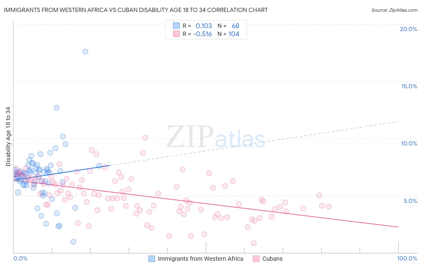 Immigrants from Western Africa vs Cuban Disability Age 18 to 34