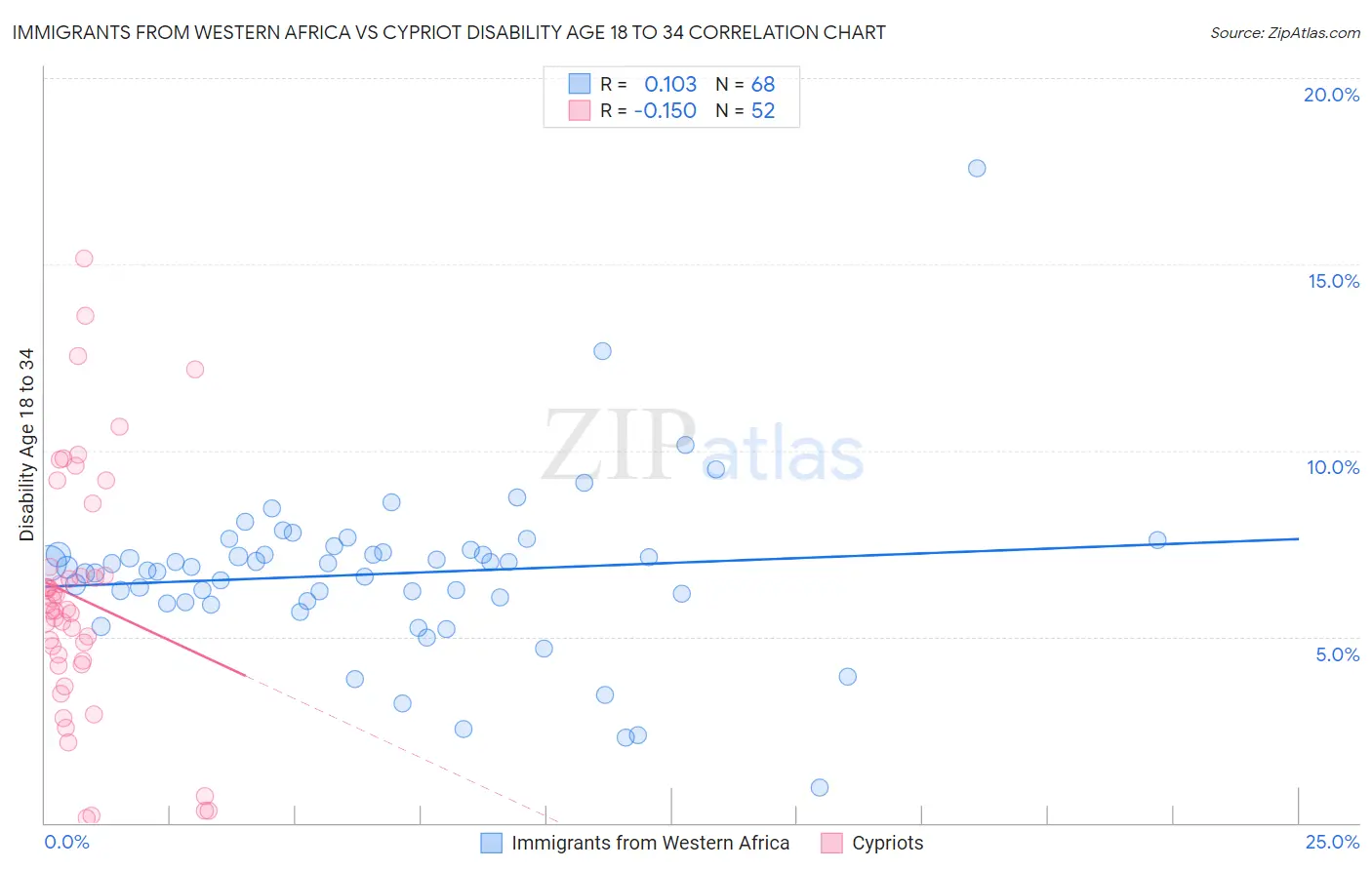 Immigrants from Western Africa vs Cypriot Disability Age 18 to 34