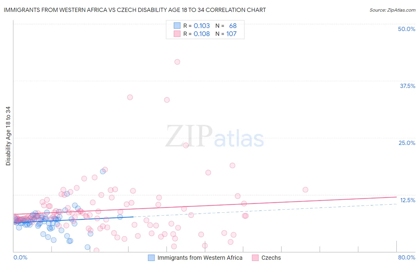 Immigrants from Western Africa vs Czech Disability Age 18 to 34