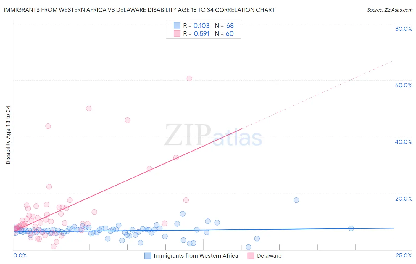 Immigrants from Western Africa vs Delaware Disability Age 18 to 34