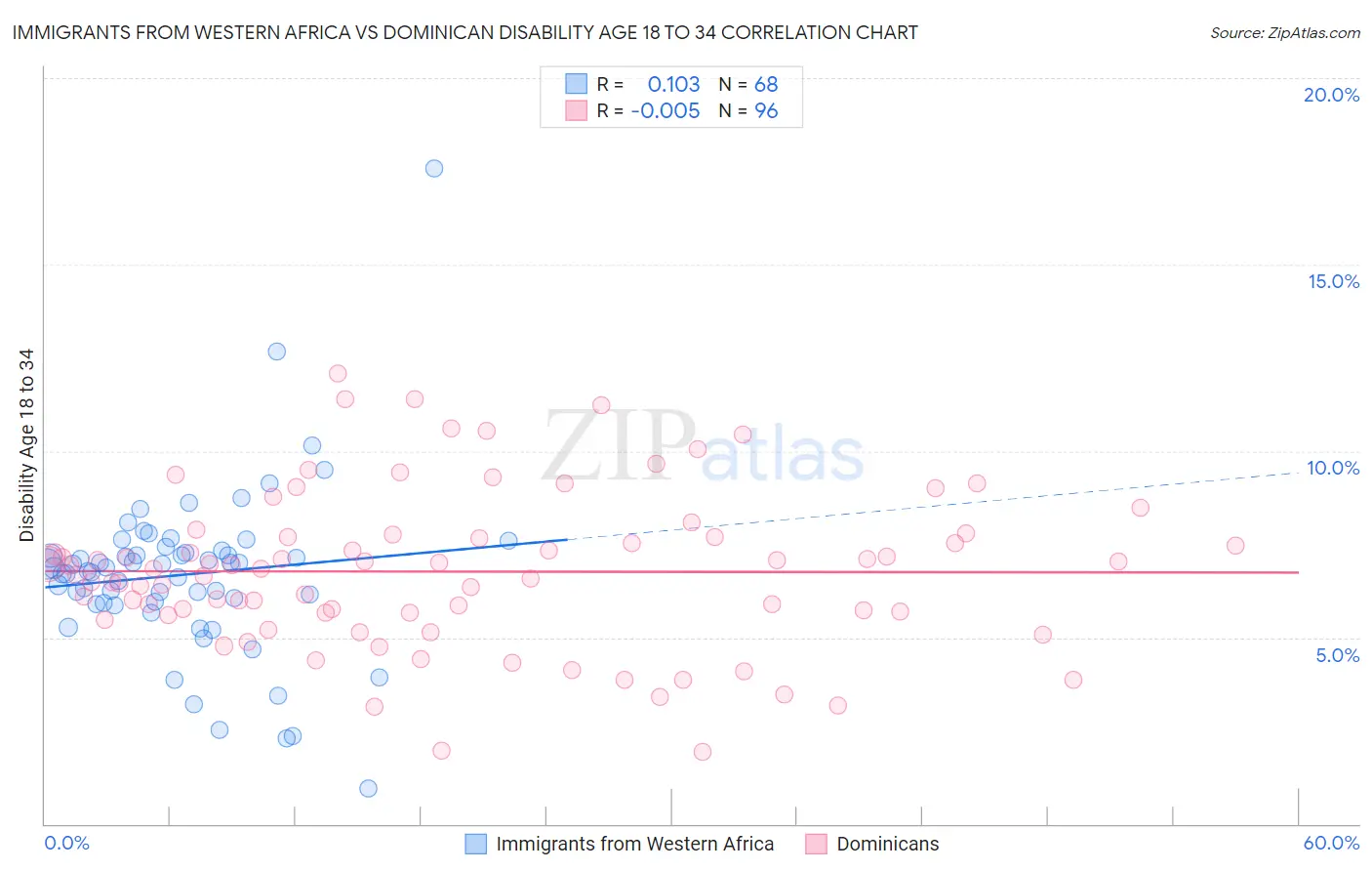 Immigrants from Western Africa vs Dominican Disability Age 18 to 34