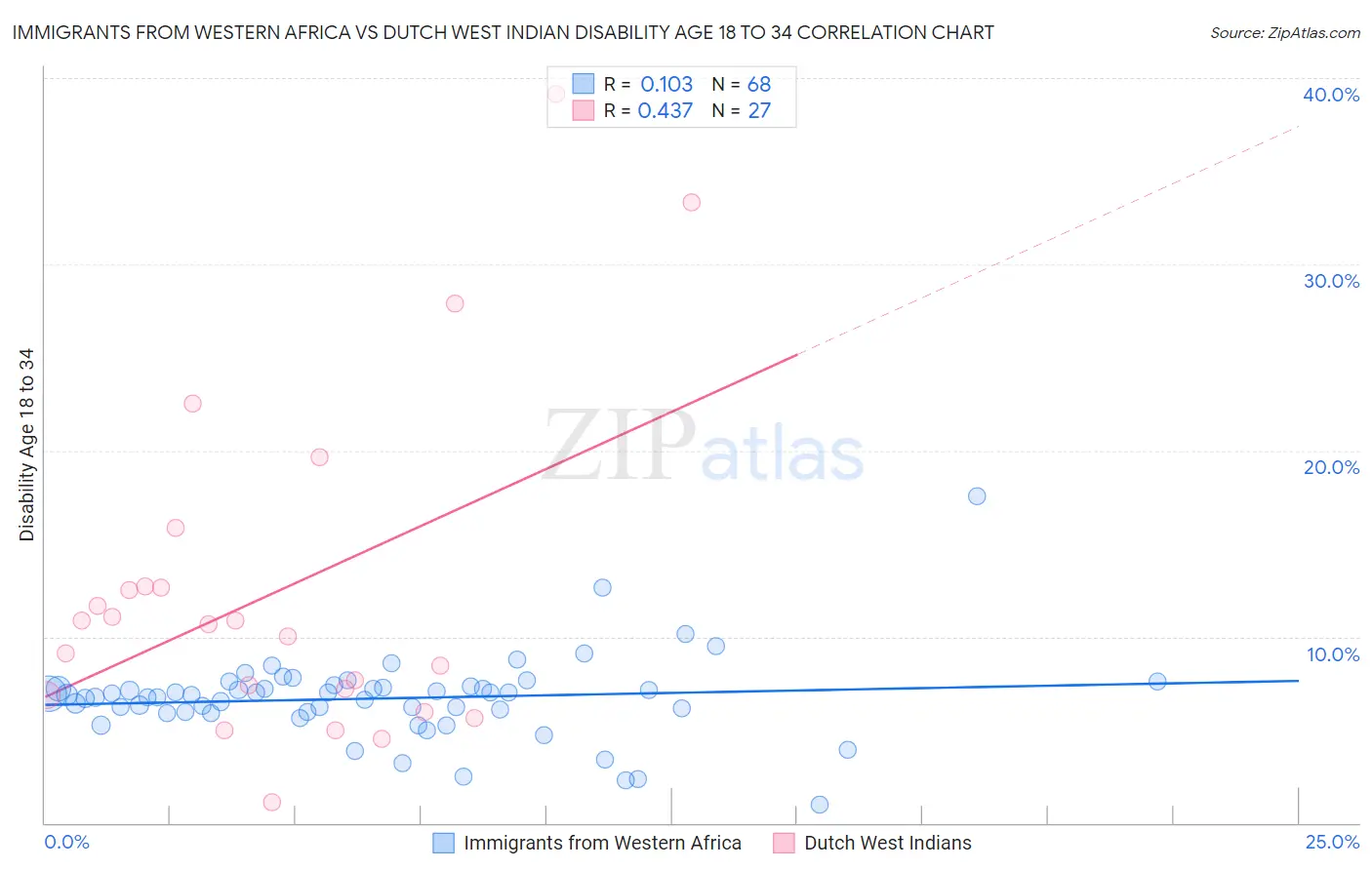 Immigrants from Western Africa vs Dutch West Indian Disability Age 18 to 34