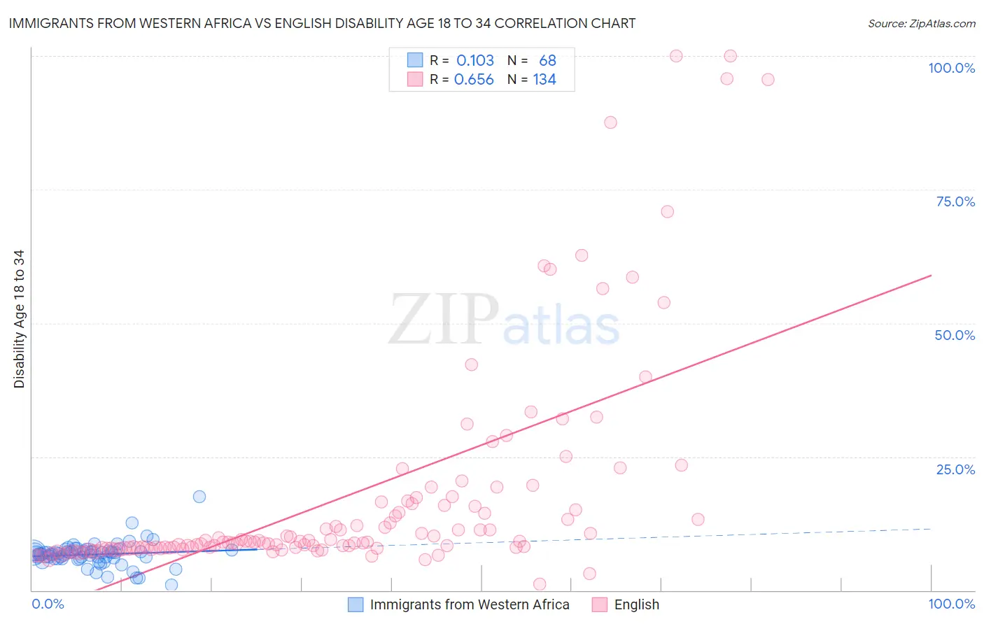 Immigrants from Western Africa vs English Disability Age 18 to 34