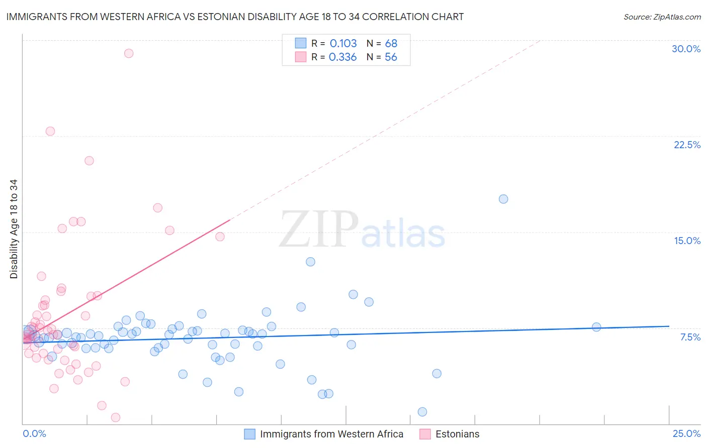 Immigrants from Western Africa vs Estonian Disability Age 18 to 34