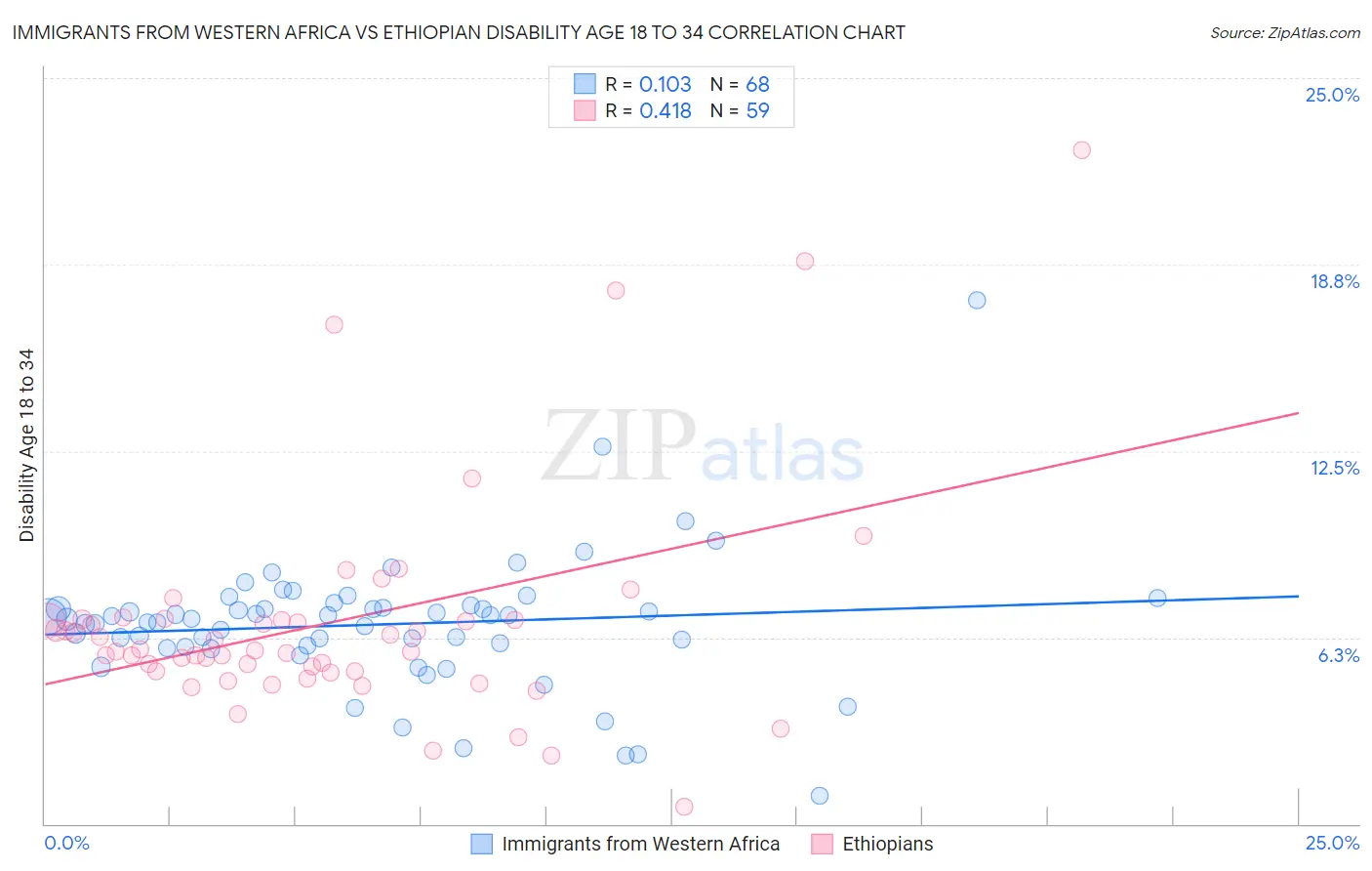 Immigrants from Western Africa vs Ethiopian Disability Age 18 to 34