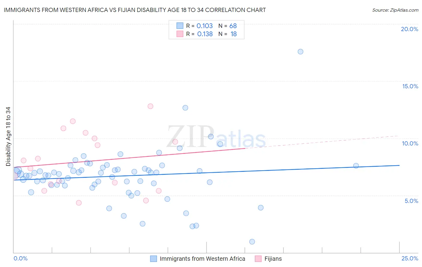 Immigrants from Western Africa vs Fijian Disability Age 18 to 34