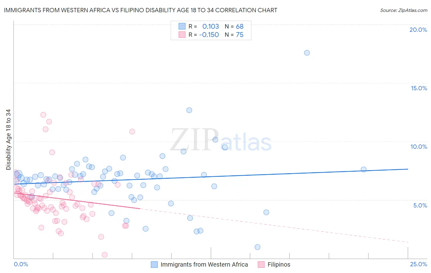 Immigrants from Western Africa vs Filipino Disability Age 18 to 34