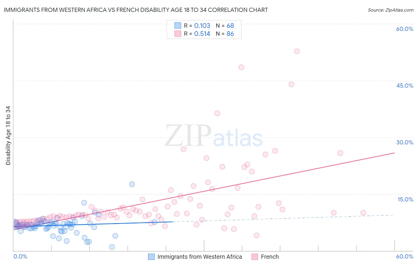 Immigrants from Western Africa vs French Disability Age 18 to 34